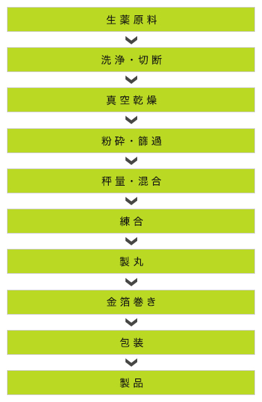 「妙泉 牛黄清心元」の製造工程